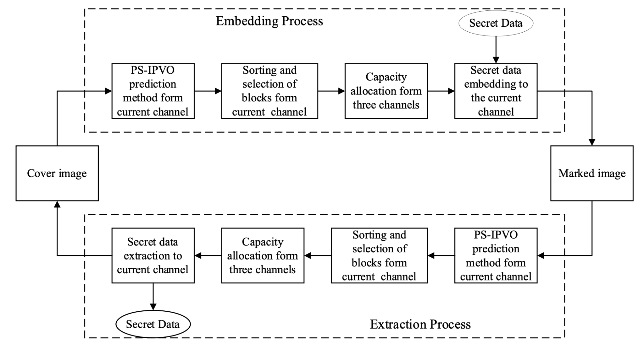 Elsevier Signal Processing Reversible Data Hiding for Color Images Based on Pixel Value Order