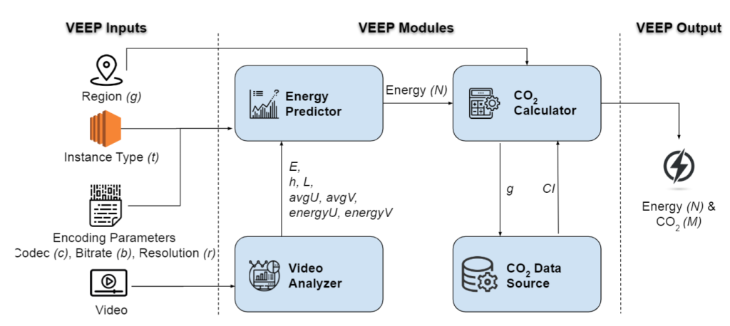 VEEP: Video Encoding Energy and CO2 Emission Prediction | ATHENA ...