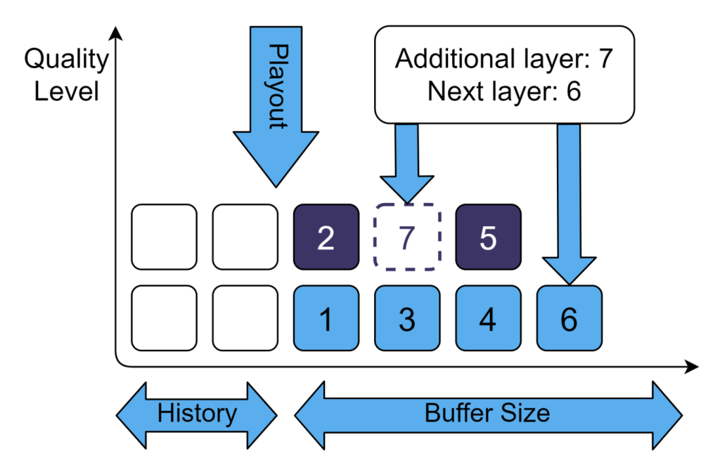 Scalable High Efficiency Video Coding based HTTP Adaptive Streaming ...